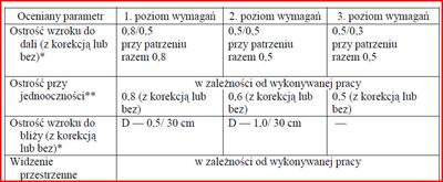 Normy narządu wzroku do pracy