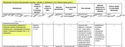 Normy wzroku na pracowników kierowców aut służbowych