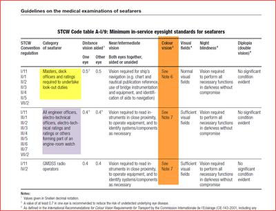 Normy wzroku u marynarzy