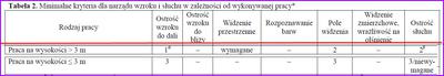 Normy dla pracy na wysokości do 3 metrów