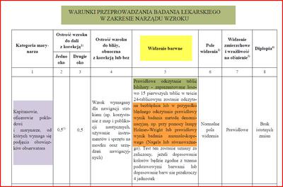 Zasady badania wzroku i widzenia barw Marynarzy